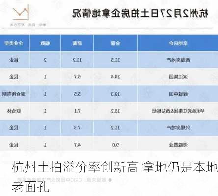 杭州土拍溢价率创新高 拿地仍是本地老面孔-第3张图片-苏希特新能源