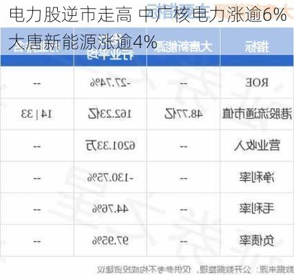 电力股逆市走高 中广核电力涨逾6%大唐新能源涨逾4%