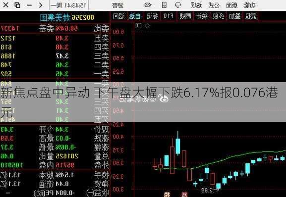 新焦点盘中异动 下午盘大幅下跌6.17%报0.076港元