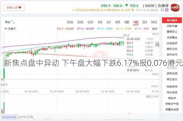 新焦点盘中异动 下午盘大幅下跌6.17%报0.076港元-第3张图片-苏希特新能源