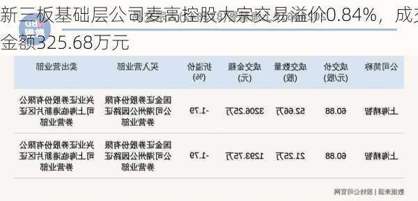 新三板基础层公司麦高控股大宗交易溢价0.84%，成交金额325.68万元-第1张图片-苏希特新能源