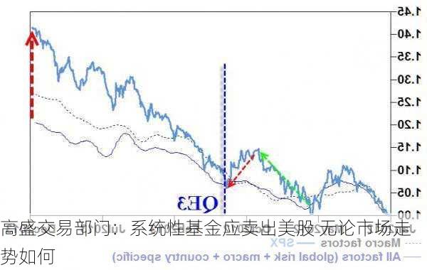 高盛交易部门：系统性基金应卖出美股 无论市场走势如何-第3张图片-苏希特新能源