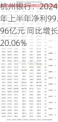 杭州银行：2024年上半年净利99.96亿元 同比增长20.06%-第2张图片-苏希特新能源