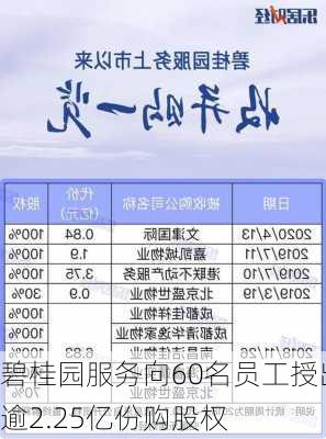 碧桂园服务向60名员工授出逾2.25亿份购股权-第2张图片-苏希特新能源