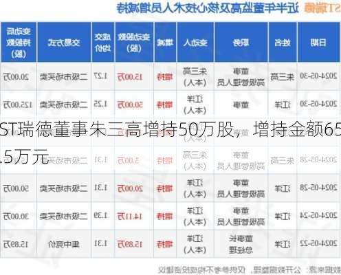 ST瑞德董事朱三高增持50万股，增持金额65.5万元-第1张图片-苏希特新能源