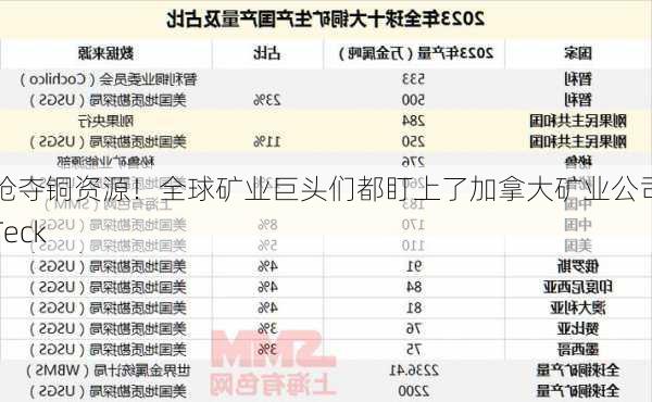 抢夺铜资源！全球矿业巨头们都盯上了加拿大矿业公司Teck-第1张图片-苏希特新能源