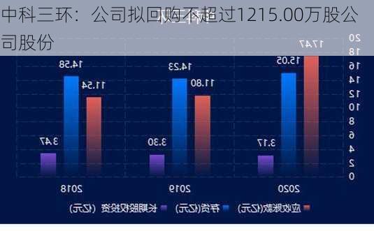 中科三环：公司拟回购不超过1215.00万股公司股份