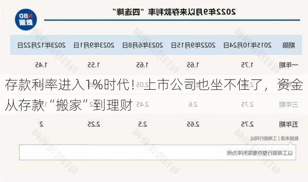 存款利率进入1%时代！上市公司也坐不住了，资金从存款“搬家”到理财-第1张图片-苏希特新能源