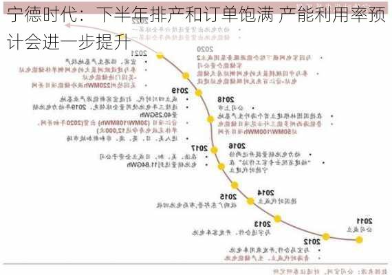 宁德时代：下半年排产和订单饱满 产能利用率预计会进一步提升