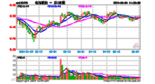 新能源电池股票最新分析图表,新能源电池股票最新分析图表大全-第1张图片-苏希特新能源