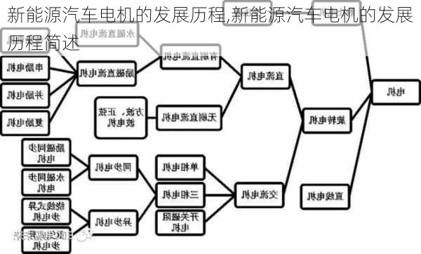 新能源汽车电机的发展历程,新能源汽车电机的发展历程简述-第3张图片-苏希特新能源