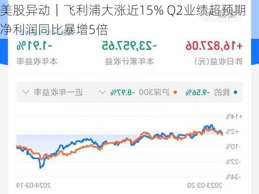 美股异动｜飞利浦大涨近15% Q2业绩超预期 净利润同比暴增5倍-第2张图片-苏希特新能源