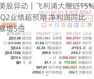 美股异动｜飞利浦大涨近15% Q2业绩超预期 净利润同比暴增5倍