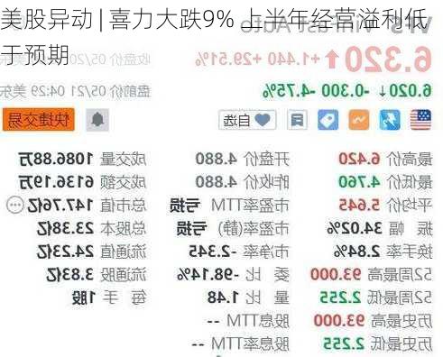 美股异动 | 喜力大跌9% 上半年经营溢利低于预期-第1张图片-苏希特新能源