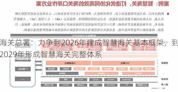 海关总署：力争到2026年建成智慧海关基本框架，到2029年形成智慧海关完整体系-第1张图片-苏希特新能源