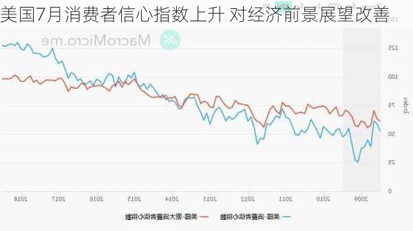 美国7月消费者信心指数上升 对经济前景展望改善-第1张图片-苏希特新能源