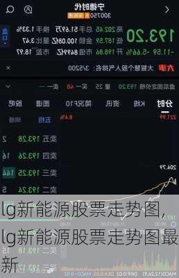 lg新能源股票走势图,lg新能源股票走势图最新-第1张图片-苏希特新能源