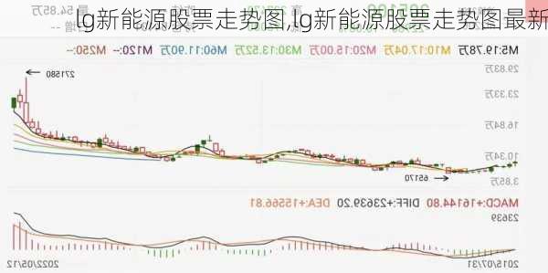 lg新能源股票走势图,lg新能源股票走势图最新-第2张图片-苏希特新能源