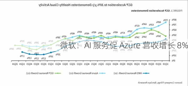 微软：AI 服务促 Azure 营收增长 8%-第1张图片-苏希特新能源