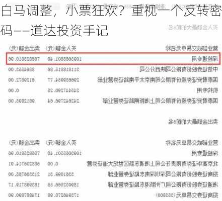 白马调整，小票狂欢？重视一个反转密码――道达投资手记