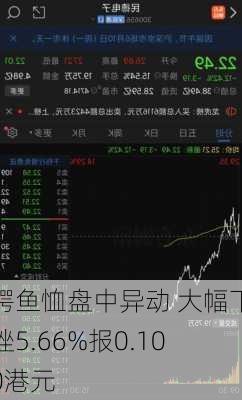 鳄鱼恤盘中异动 大幅下挫5.66%报0.100港元