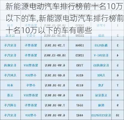 新能源电动汽车排行榜前十名10万以下的车,新能源电动汽车排行榜前十名10万以下的车有哪些-第2张图片-苏希特新能源