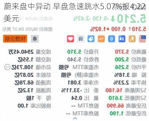 蔚来盘中异动 早盘急速跳水5.07%报4.22美元