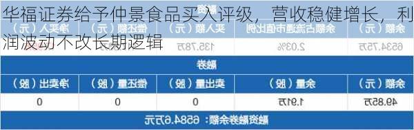 华福证券给予仲景食品买入评级，营收稳健增长，利润波动不改长期逻辑-第2张图片-苏希特新能源