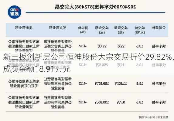 新三板创新层公司恒神股份大宗交易折价29.82%，成交金额18.91万元