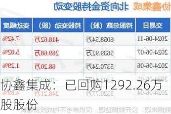 协鑫集成：已回购1292.26万股股份-第1张图片-苏希特新能源