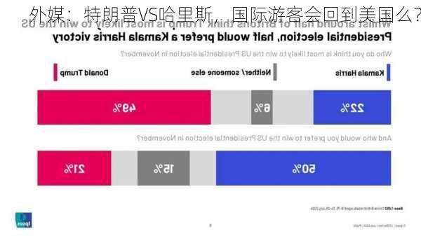 外媒：特朗普VS哈里斯，国际游客会回到美国么？