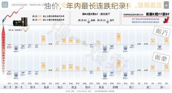 油价，年内最长连跌纪录！