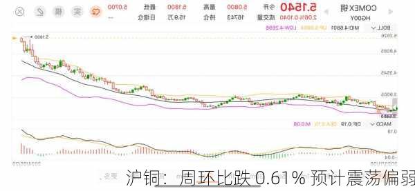 沪铜：周环比跌 0.61% 预计震荡偏弱-第3张图片-苏希特新能源