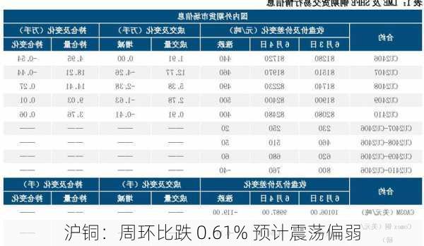 沪铜：周环比跌 0.61% 预计震荡偏弱-第2张图片-苏希特新能源