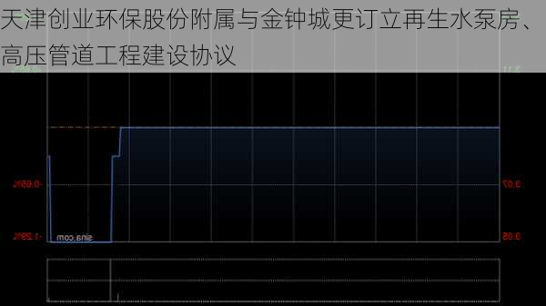 天津创业环保股份附属与金钟城更订立再生水泵房、高压管道工程建设协议-第1张图片-苏希特新能源