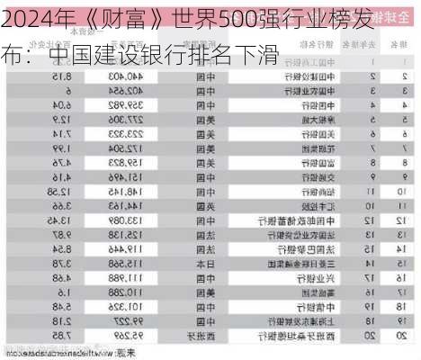 2024年《财富》世界500强行业榜发布：中国建设银行排名下滑