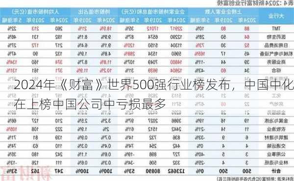 2024年《财富》世界500强行业榜发布，中国中化在上榜中国公司中亏损最多-第1张图片-苏希特新能源