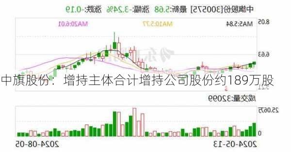 中旗股份：增持主体合计增持公司股份约189万股-第1张图片-苏希特新能源