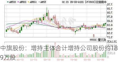 中旗股份：增持主体合计增持公司股份约189万股-第2张图片-苏希特新能源