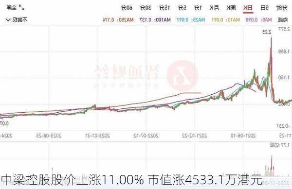 中梁控股股价上涨11.00% 市值涨4533.1万港元-第2张图片-苏希特新能源