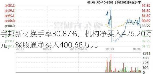 宇邦新材换手率30.87%，机构净买入426.20万元，深股通净买入400.68万元-第2张图片-苏希特新能源