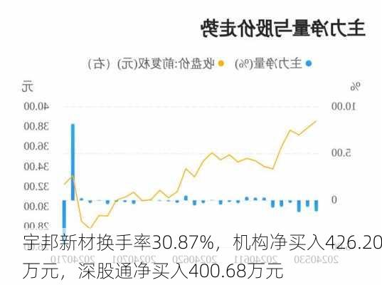 宇邦新材换手率30.87%，机构净买入426.20万元，深股通净买入400.68万元