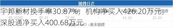 宇邦新材换手率30.87%，机构净买入426.20万元，深股通净买入400.68万元-第3张图片-苏希特新能源