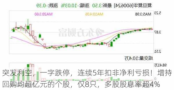 突发利空，一字跌停，连续5年扣非净利亏损！增持回购均超亿元的个股，仅8只，多股股息率超4%