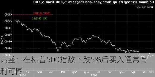 高盛：在标普500指数下跌5%后买入通常有利可图-第2张图片-苏希特新能源