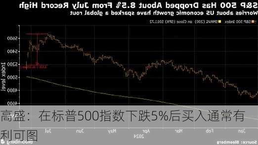 高盛：在标普500指数下跌5%后买入通常有利可图-第1张图片-苏希特新能源