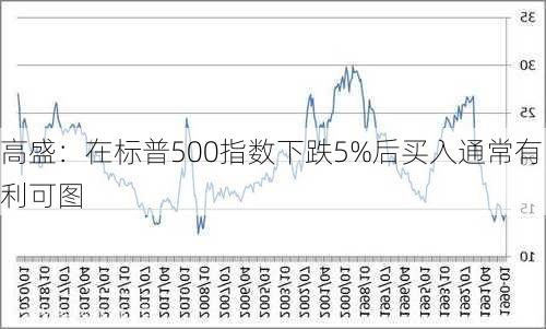 高盛：在标普500指数下跌5%后买入通常有利可图-第3张图片-苏希特新能源