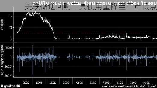 美联储逆回购工具使用量降至三年低点-第1张图片-苏希特新能源