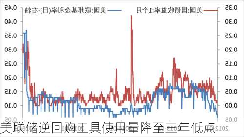 美联储逆回购工具使用量降至三年低点-第3张图片-苏希特新能源