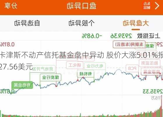 卡津斯不动产信托基金盘中异动 股价大涨5.01%报27.56美元-第1张图片-苏希特新能源